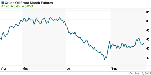 График изменения цен на нефть: Crude oil.