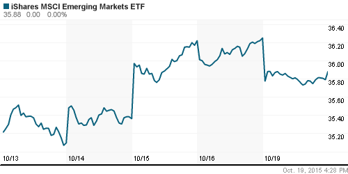 График: iShares MSCI Emerging Markets Index (EEM).