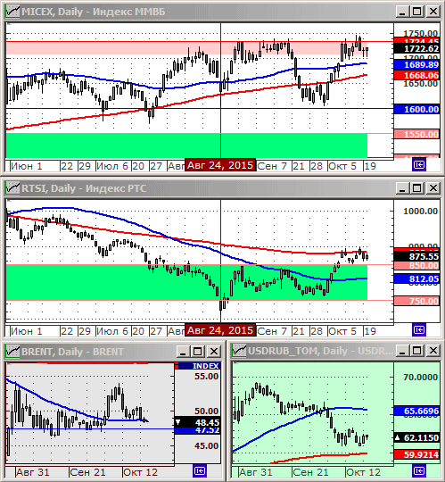 Технический анализ индексов ММВБ и РТС.