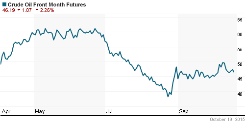 График изменения цен на нефть: Crude oil.