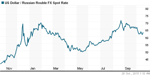 График официального курса Рубля к Доллару США.