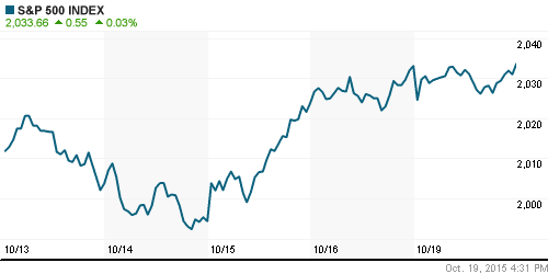 График индекса S&P 500.