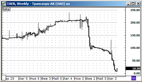 Взлет котировок акций Трансаеро.