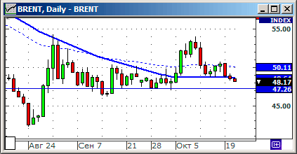 График изменения цен на нефть: Crude oil.