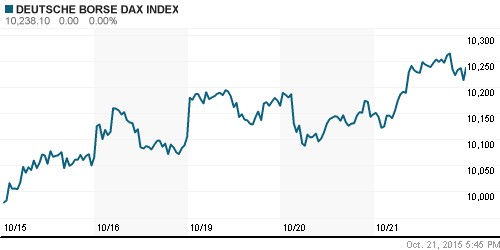 График индекса XETRA DAX.