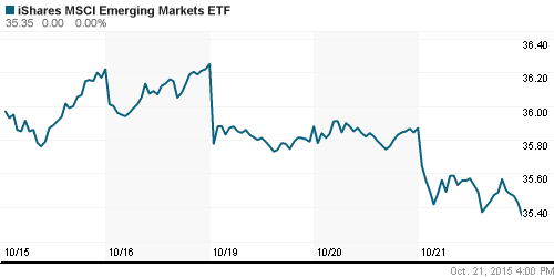 График: iShares MSCI Emerging Markets Index (EEM).