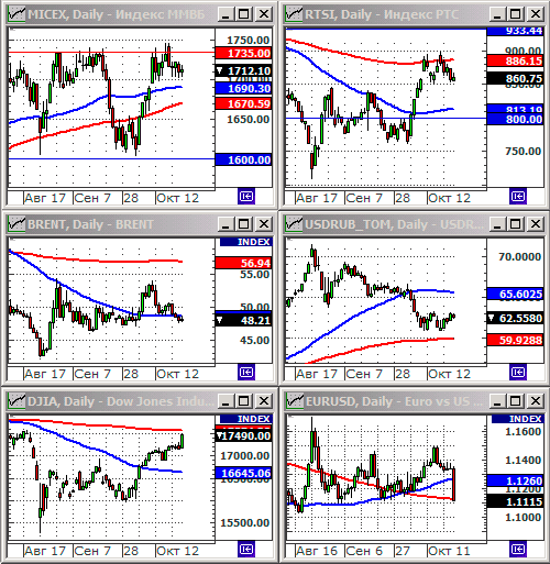 Технический анализ индексов ММВБ и РТС.