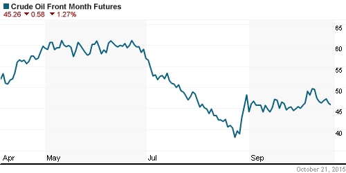 График изменения цен на нефть: Crude oil.