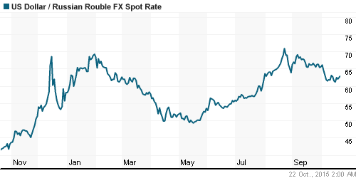 График официального курса Рубля к Доллару США.