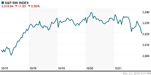 График индекса S&P 500.