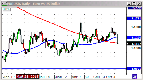 Технический анализ валютной пары EURUSD