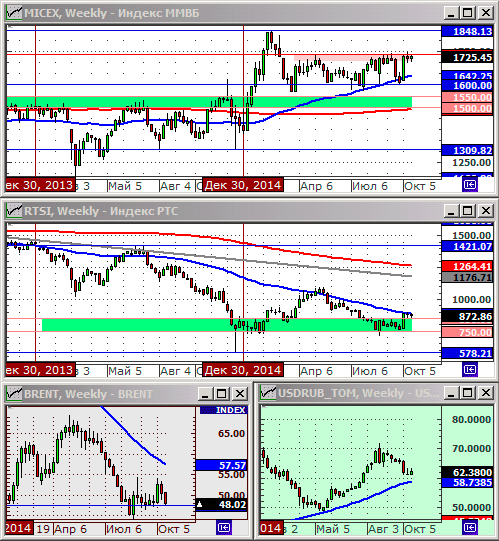 Технический анализ индексов ММВБ и РТС.