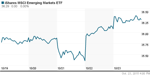 График: iShares MSCI Emerging Markets Index (EEM).