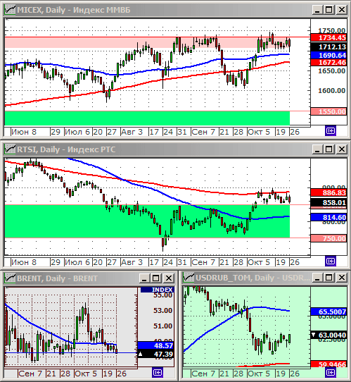 Технический анализ индексов ММВБ и РТС.