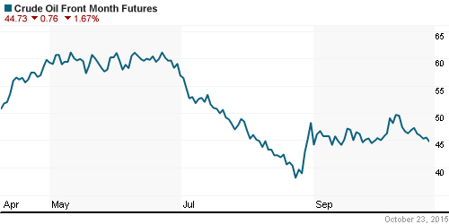 График изменения цен на нефть: Crude oil.