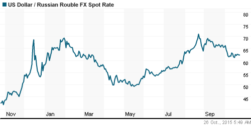 График официального курса Рубля к Доллару США.