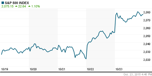 График индекса S&P 500.