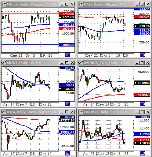 Технический анализ индексов ММВБ и РТС.