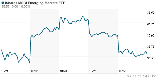 График: iShares MSCI Emerging Markets Index (EEM).