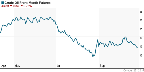 График изменения цен на нефть: Crude oil.