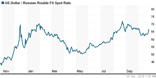 График официального курса Рубля к Доллару США.