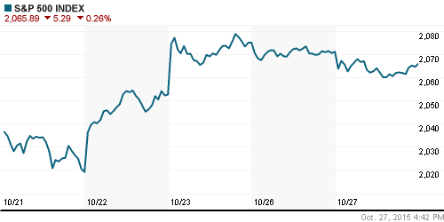 График индекса S&P 500.