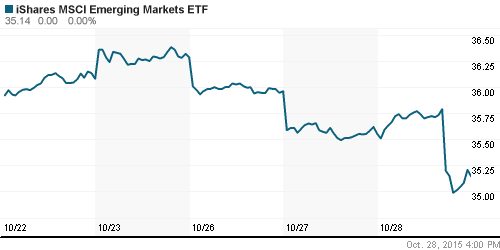 График: iShares MSCI Emerging Markets Index (EEM).