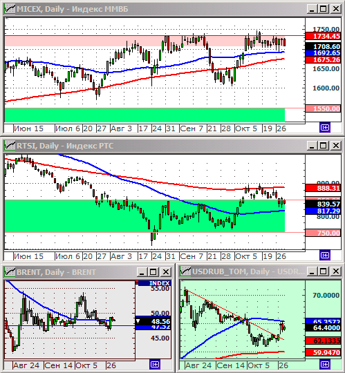 Технический анализ индексов ММВБ и РТС.
