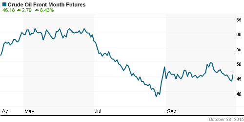 График изменения цен на нефть: Crude oil.