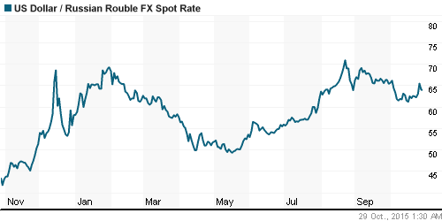 График официального курса Рубля к Доллару США.