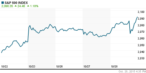 График индекса S&P 500.