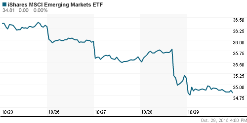 График: iShares MSCI Emerging Markets Index (EEM).