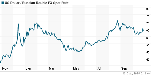 График официального курса Рубля к Доллару США.