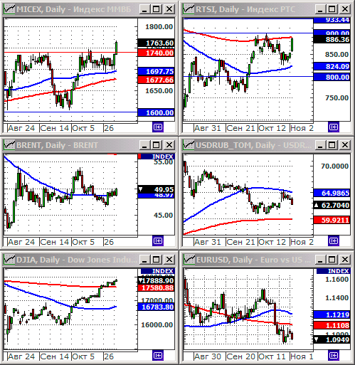 Технический анализ индексов ММВБ и РТС.