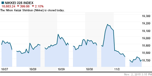 График индекса Nikkei-225 (Japan).