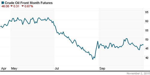График изменения цен на нефть: Crude oil.
