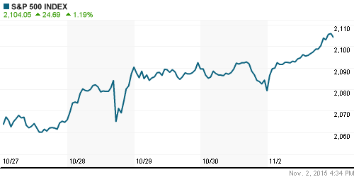График индекса S&P 500.