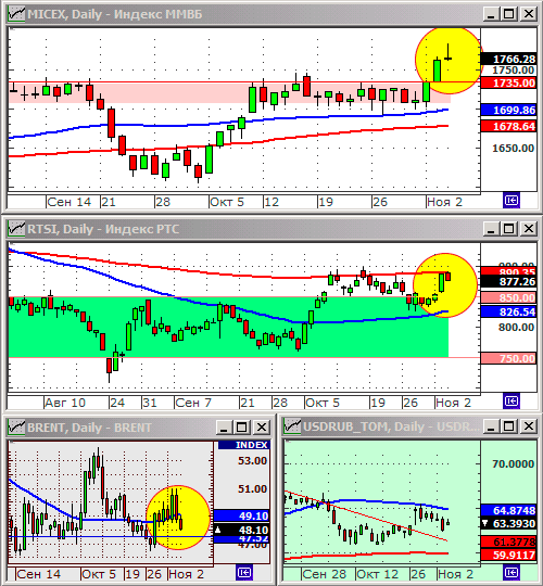 Технический анализ индексов ММВБ и РТС.