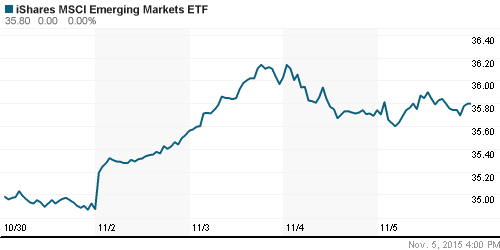 График: iShares MSCI Emerging Markets Index (EEM).