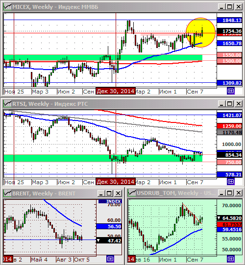 Технический анализ индексов ММВБ и РТС.