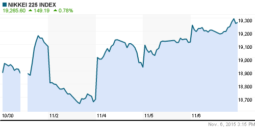 График индекса Nikkei-225 (Japan).