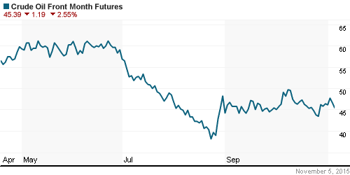 График изменения цен на нефть: Crude oil.