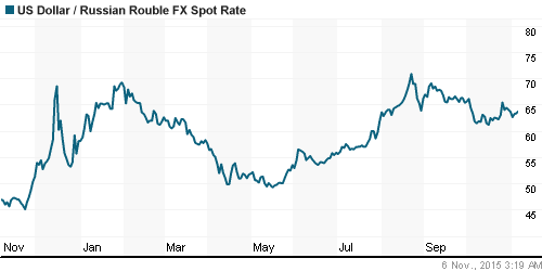 График официального курса Рубля к Доллару США.
