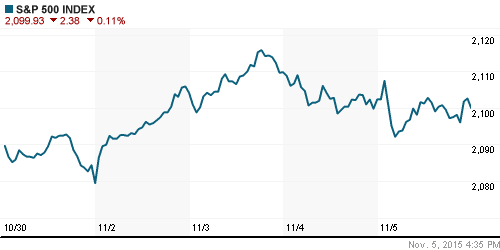 График индекса S&P 500.