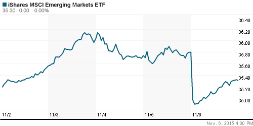 График: iShares MSCI Emerging Markets Index (EEM).