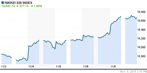 График индекса Nikkei-225 (Japan).