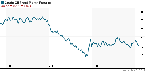 График изменения цен на нефть: Crude oil.