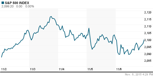 График индекса S&P 500.