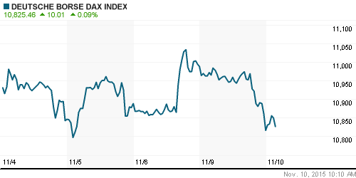 График индекса XETRA DAX.