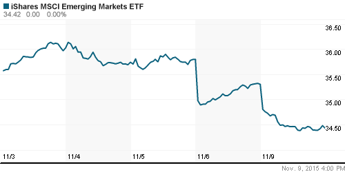 График: iShares MSCI Emerging Markets Index (EEM).